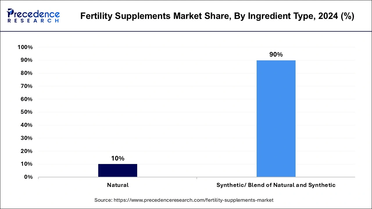 Fertility Supplements Market Share, By Ingredient Type, 2024 (%)