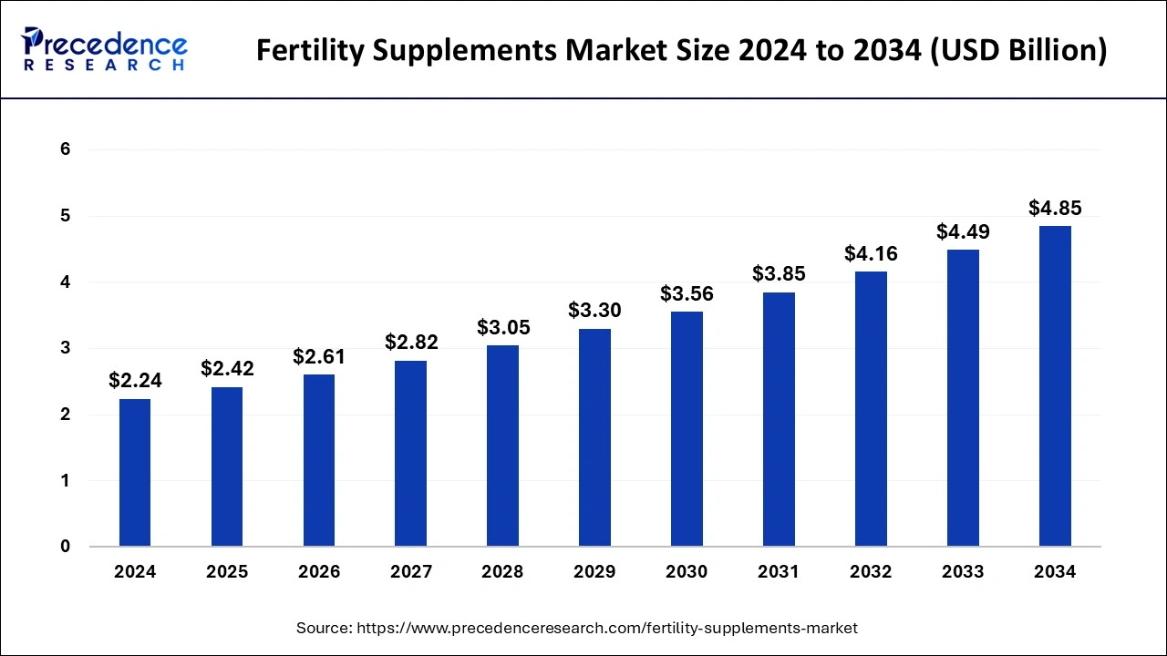 Fertility Supplements Market Size 2025 to 2034