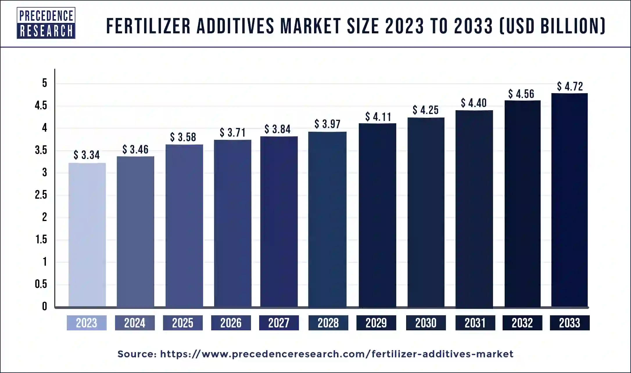 Fertilizer Additives Market Size 2024 to 2033