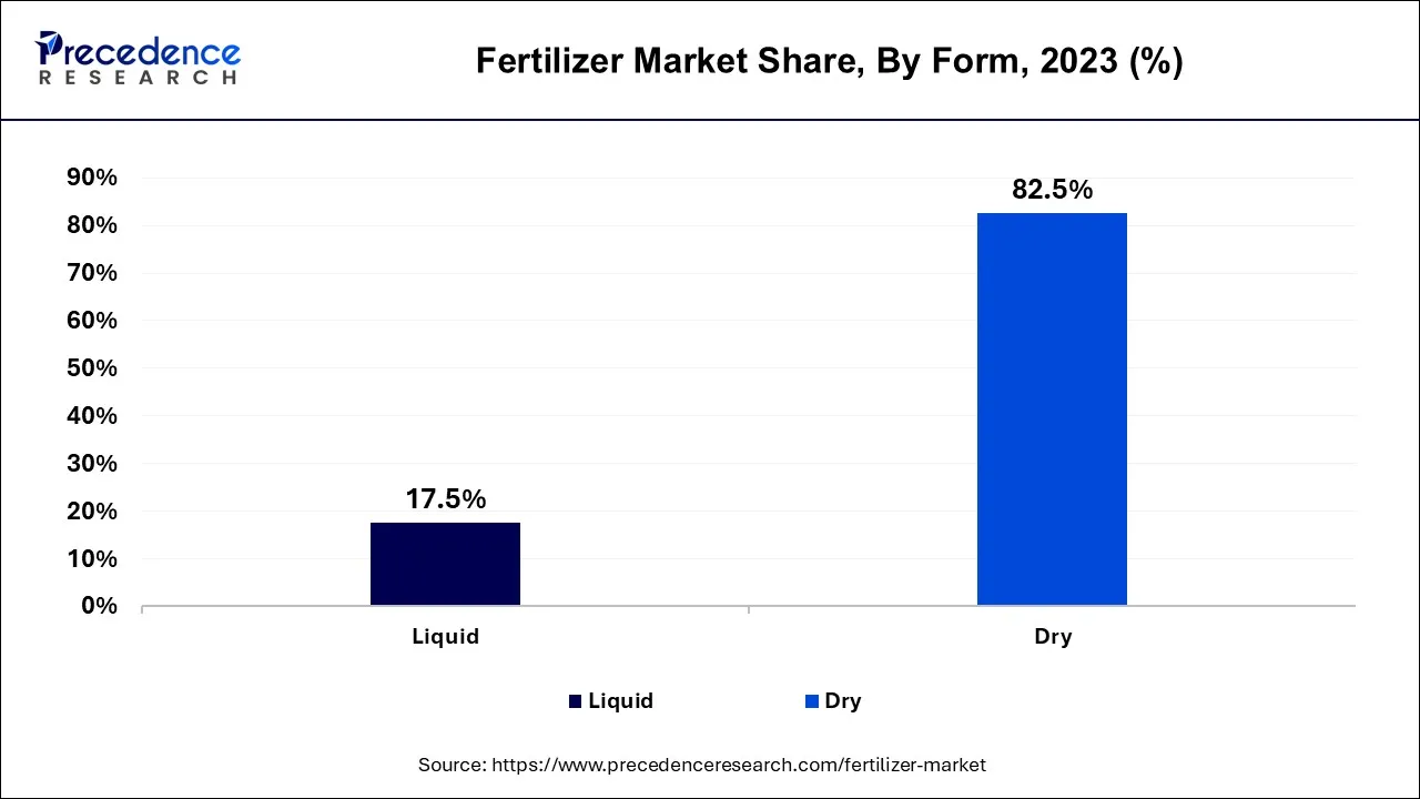 Fertilizer Market Share, By Form, 2023 (%)