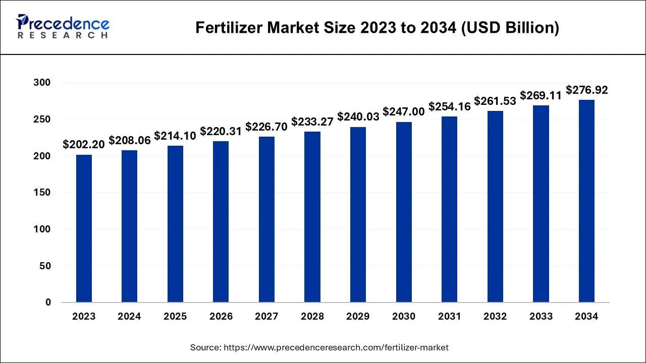 Fertilizer Market Size 2024 to 2034