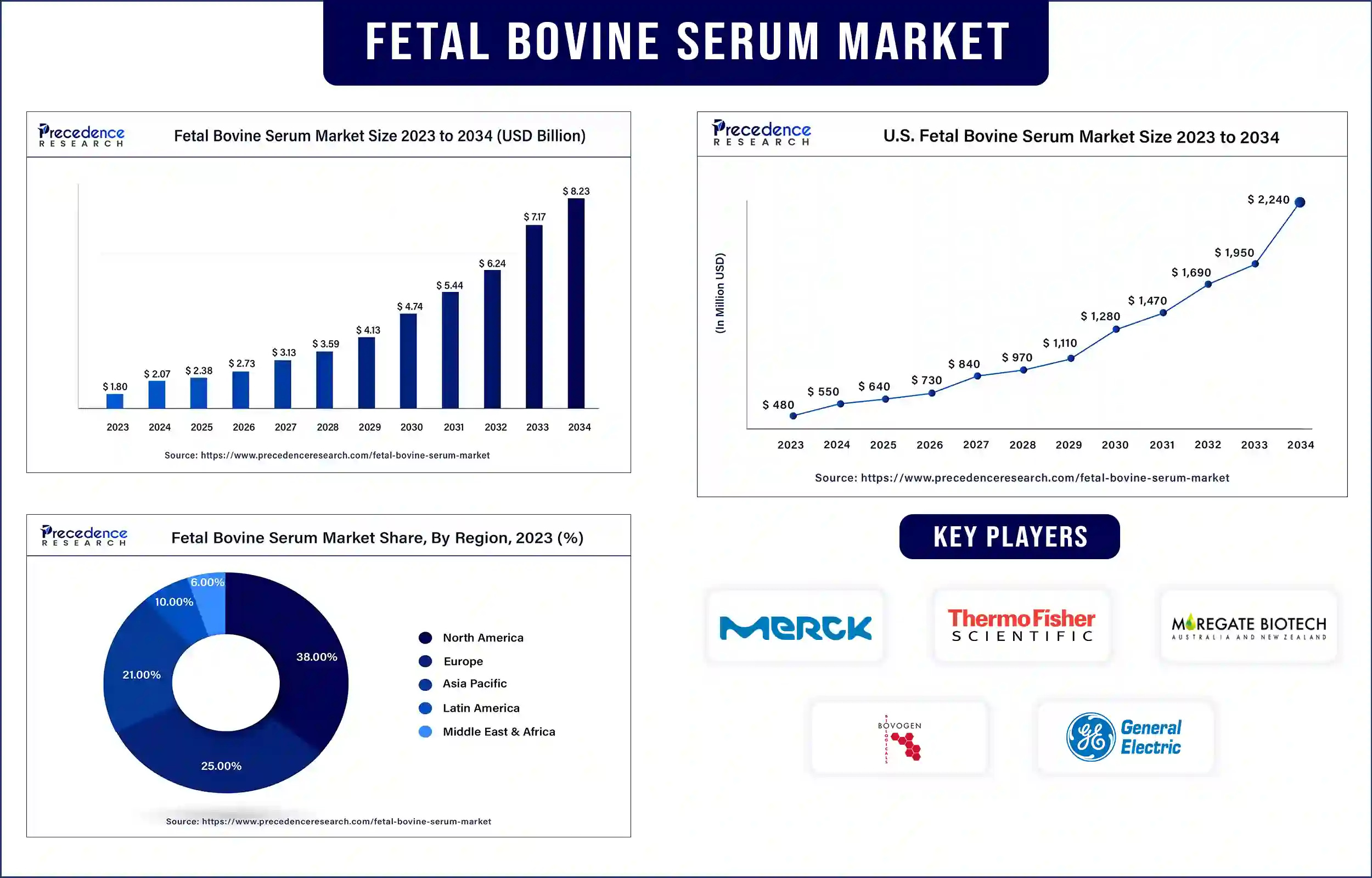 Fetal Bovine Serum Market Statistics