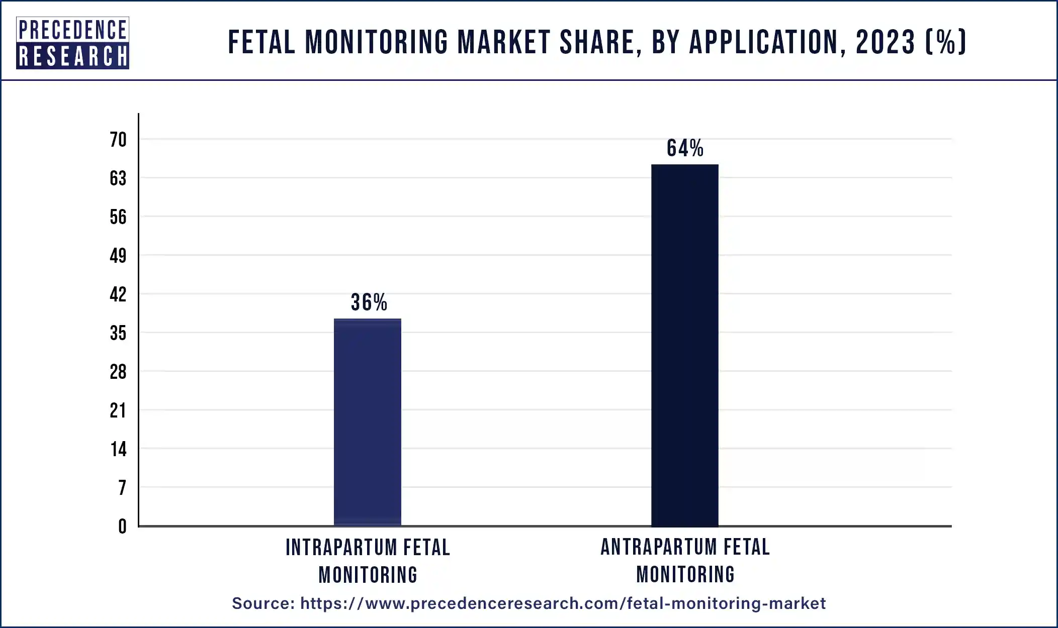 Fetal Monitoring Market Share, By Application, 2023 (%)