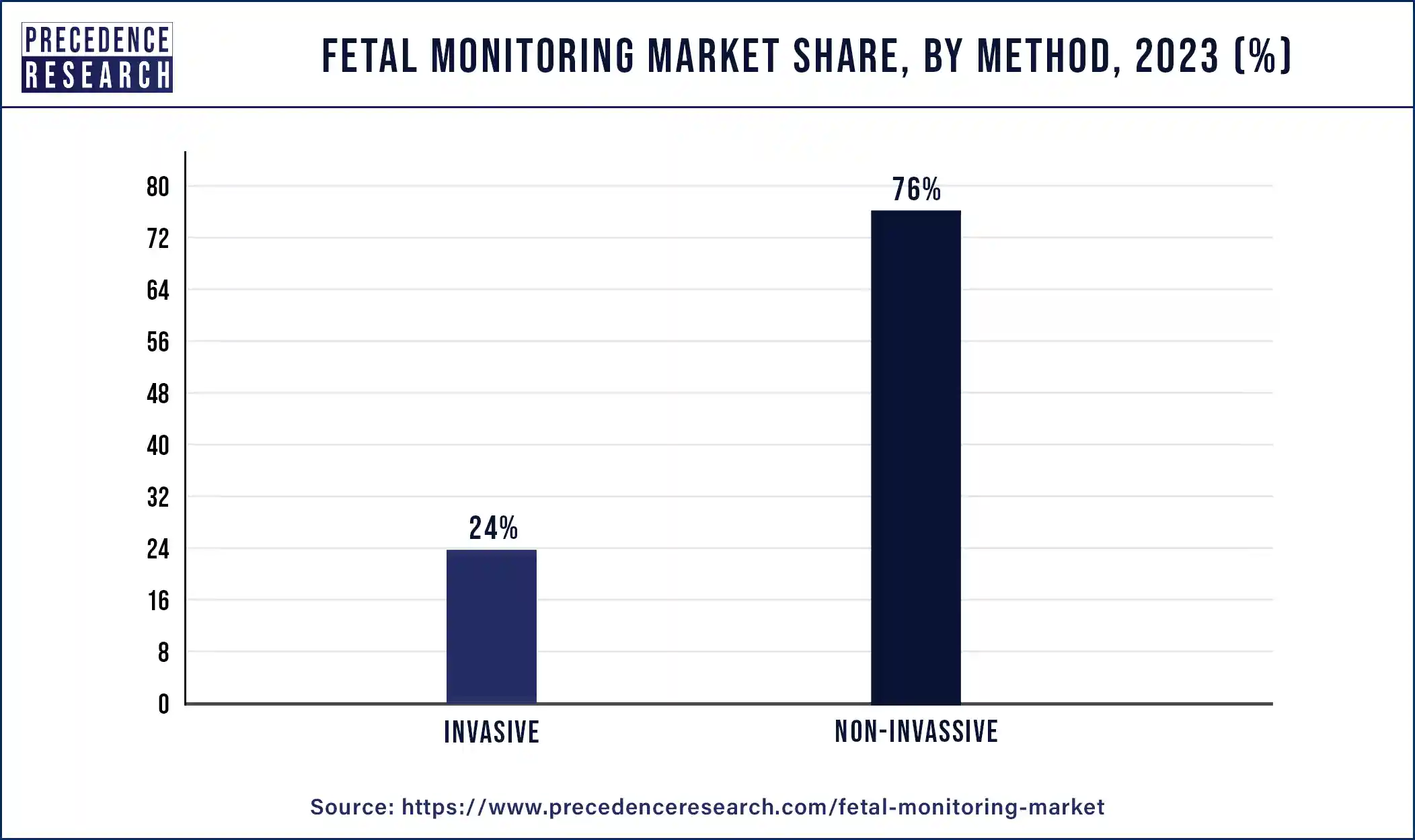 Fetal Monitoring Market Share, By Method, 2023 (%)