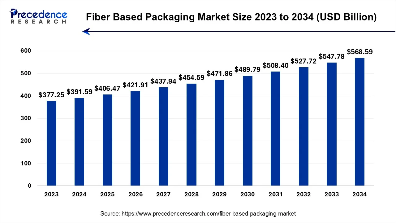 Fiber Based Packaging Market Size 2024 To 2034