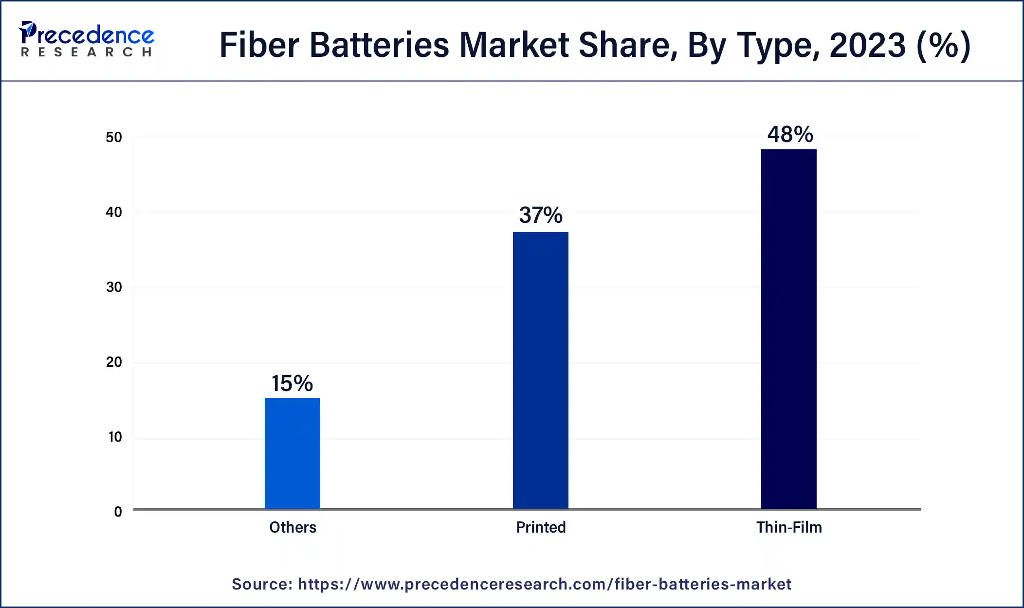 Fiber Batteries Market Share, By Type, 2023 (%)