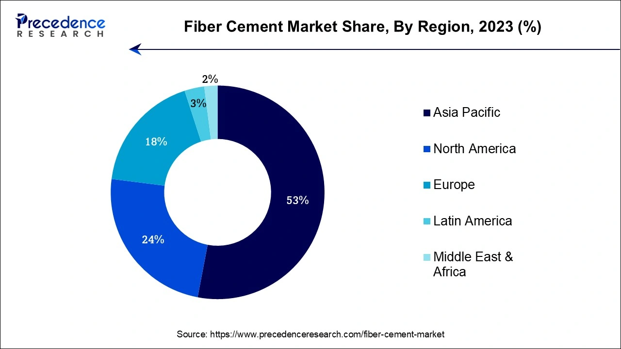 Fiber Cement Market Share, By Region, 2023 (%)