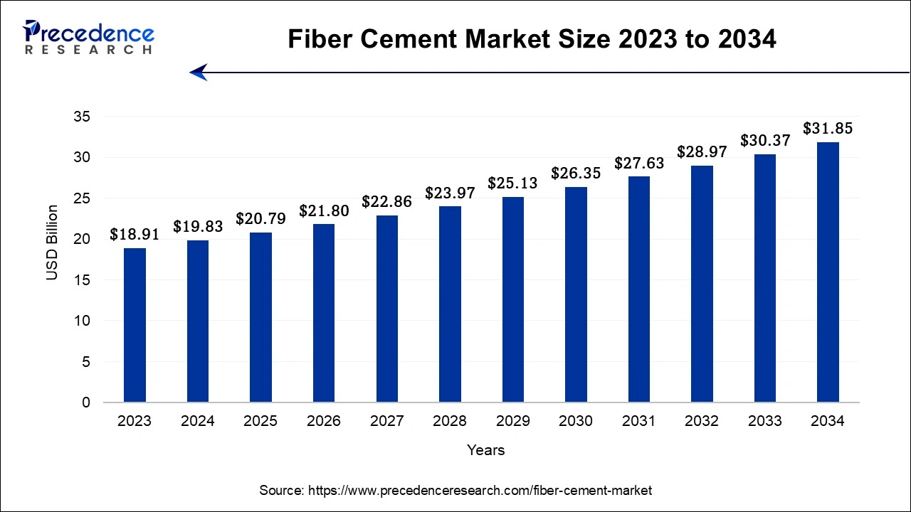 Fiber Cement Market Size, 2024 to 2034 