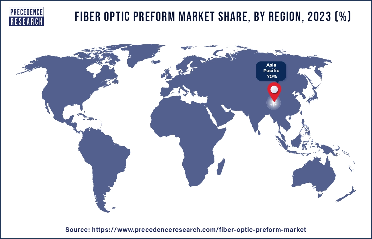 Fiber Optic Preform Market Share, By Region, 2023 (%)
