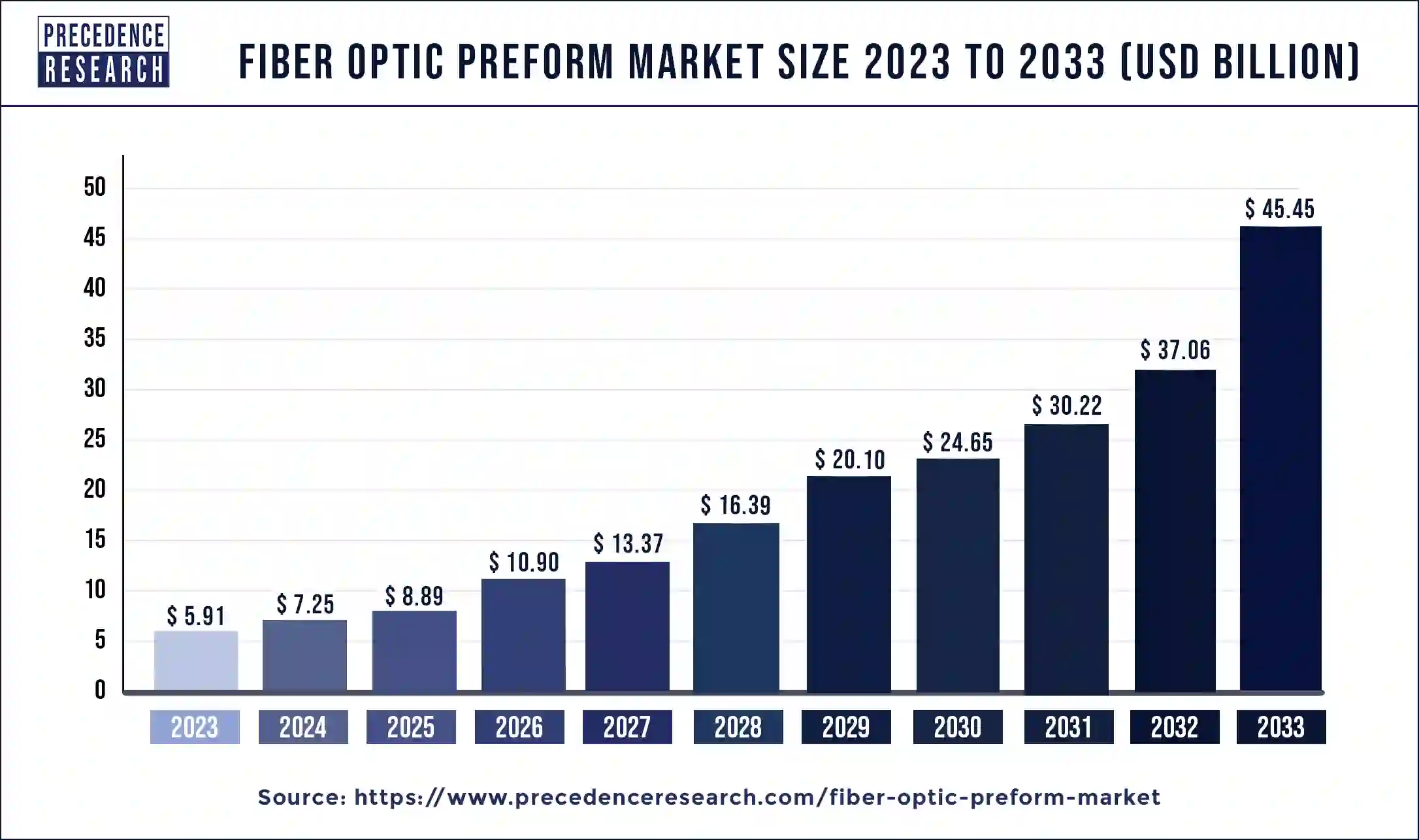 Fiber Optic Preform Market Size 2024 to 2033