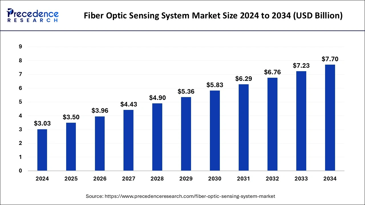 Fiber Optic Sensing System Market Size 2025 to 2034