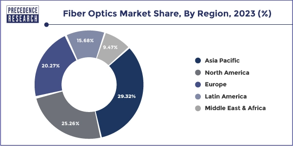 Fiber Optics Market Share, By Region, 2023 (%)