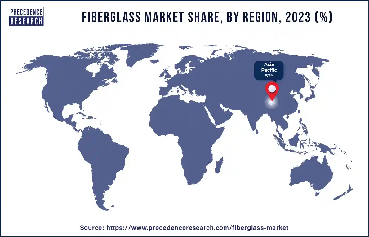 Fiberglass Market Share, By Region, 2023 (%)