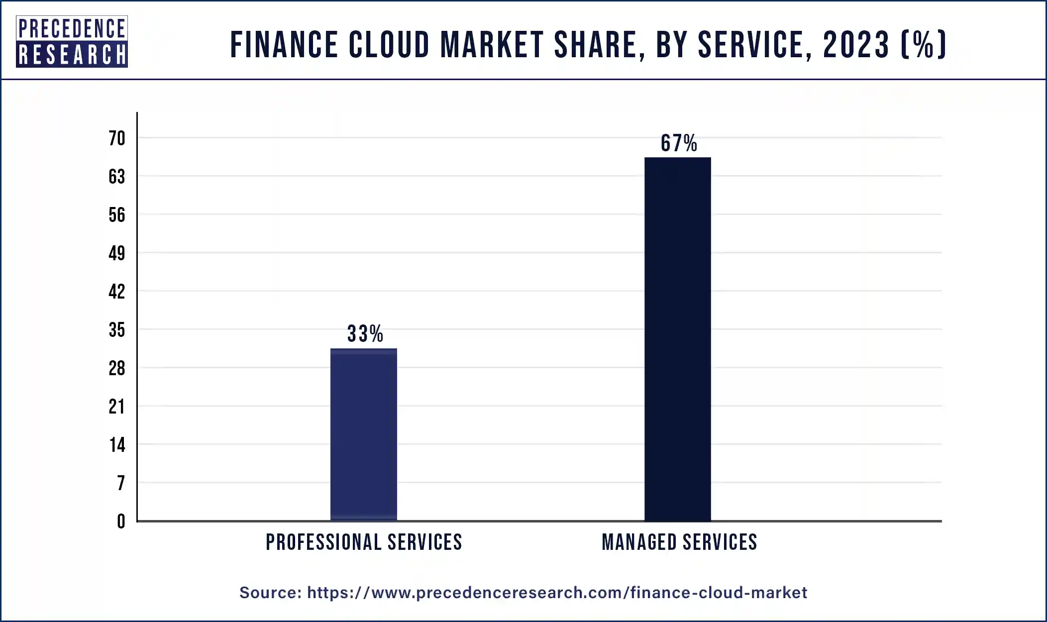 Finance Cloud Market Share, By Service, 2023 (%)