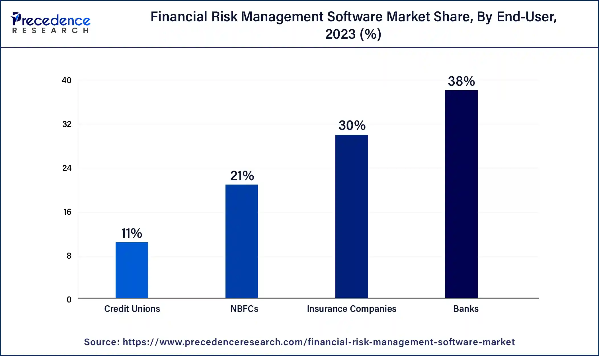 Financial Risk Management Software Market Share, By End-user, 2023 (%)