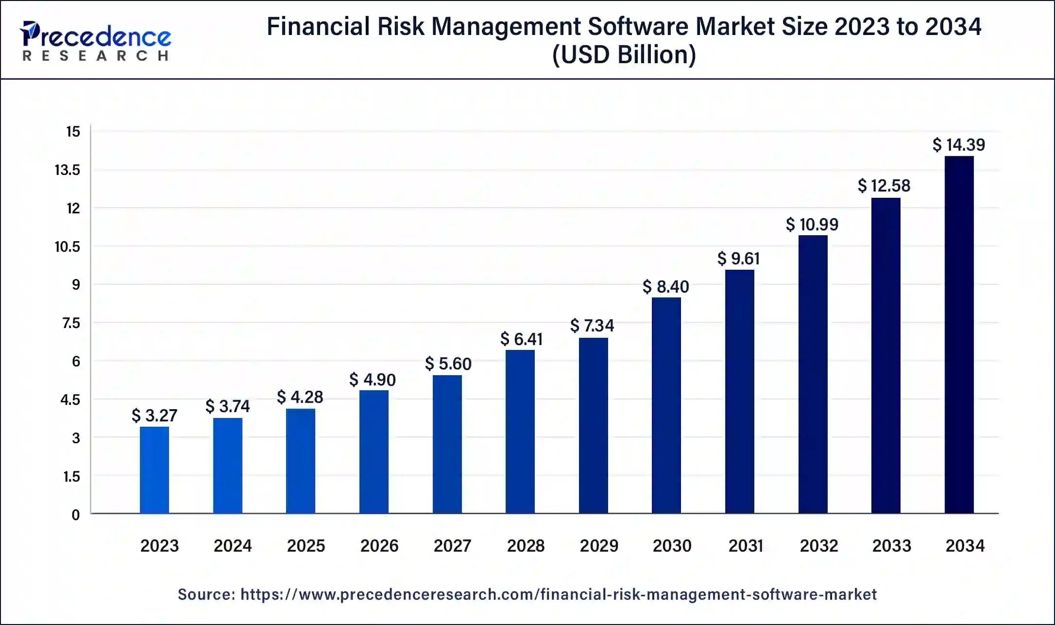 Financial Risk Management Software Market Size 2024 to 2034