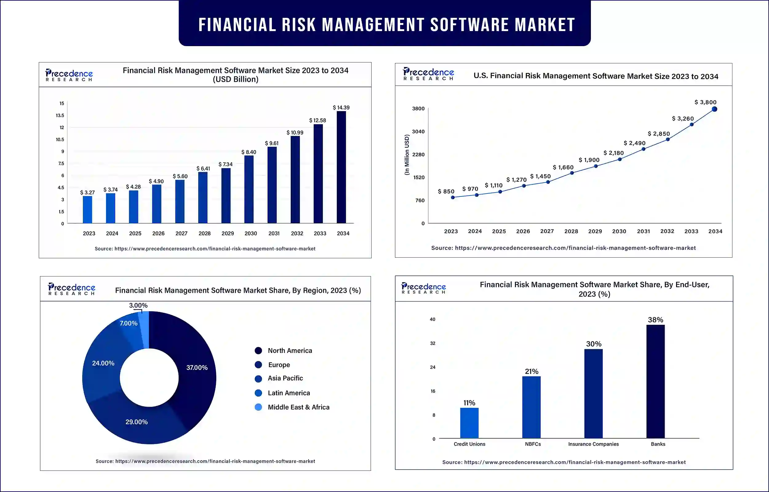 Financial Risk Management Software Market Statistics