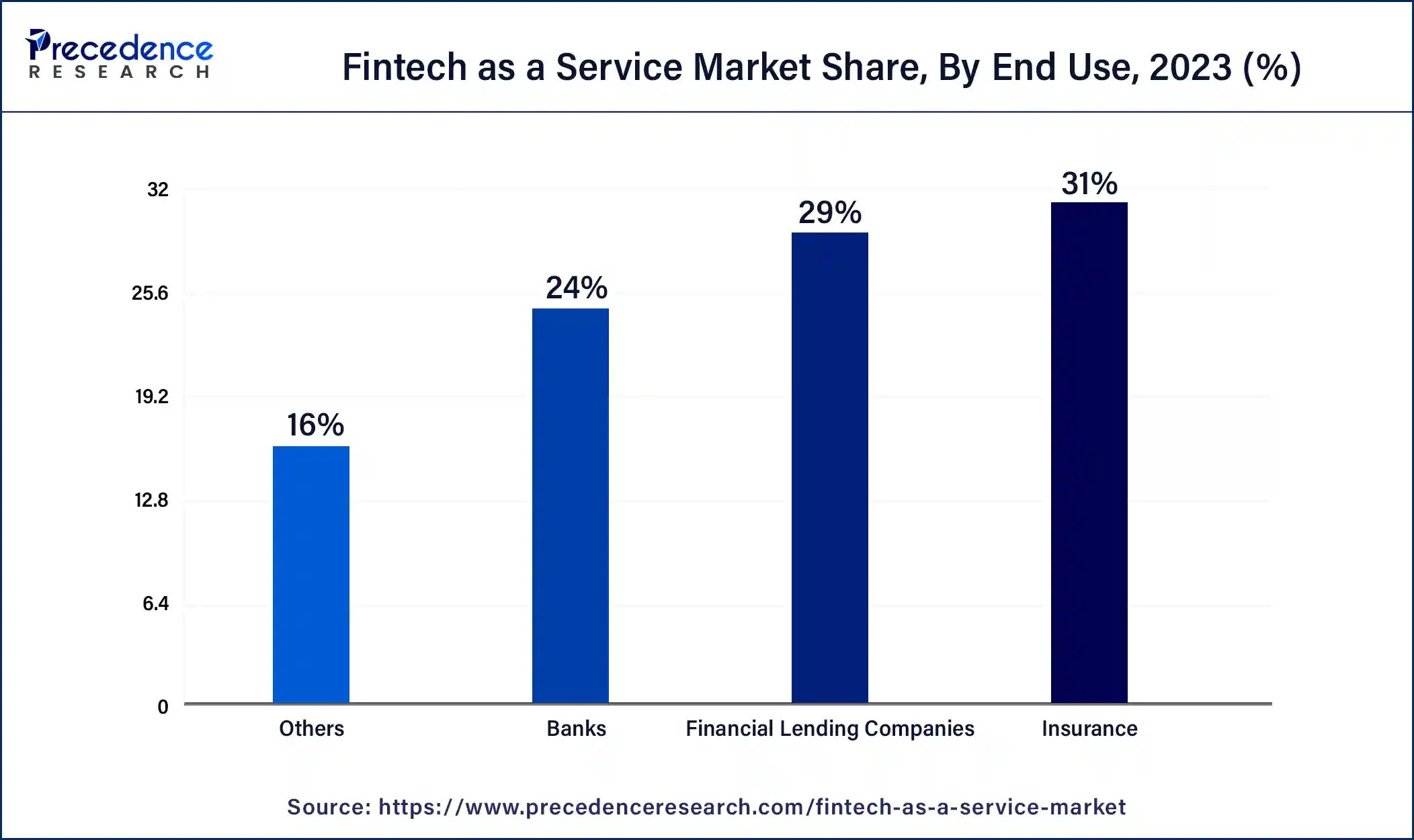 Fintech as a Service Market Share, By End-Use, 2023 (%)