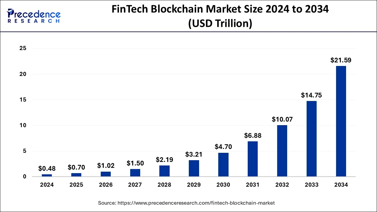 FinTech Blockchain Market Size 2025 to 2034