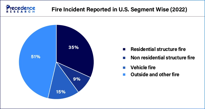 Fire Incident Reported in U.S. Segment Wise (2022)