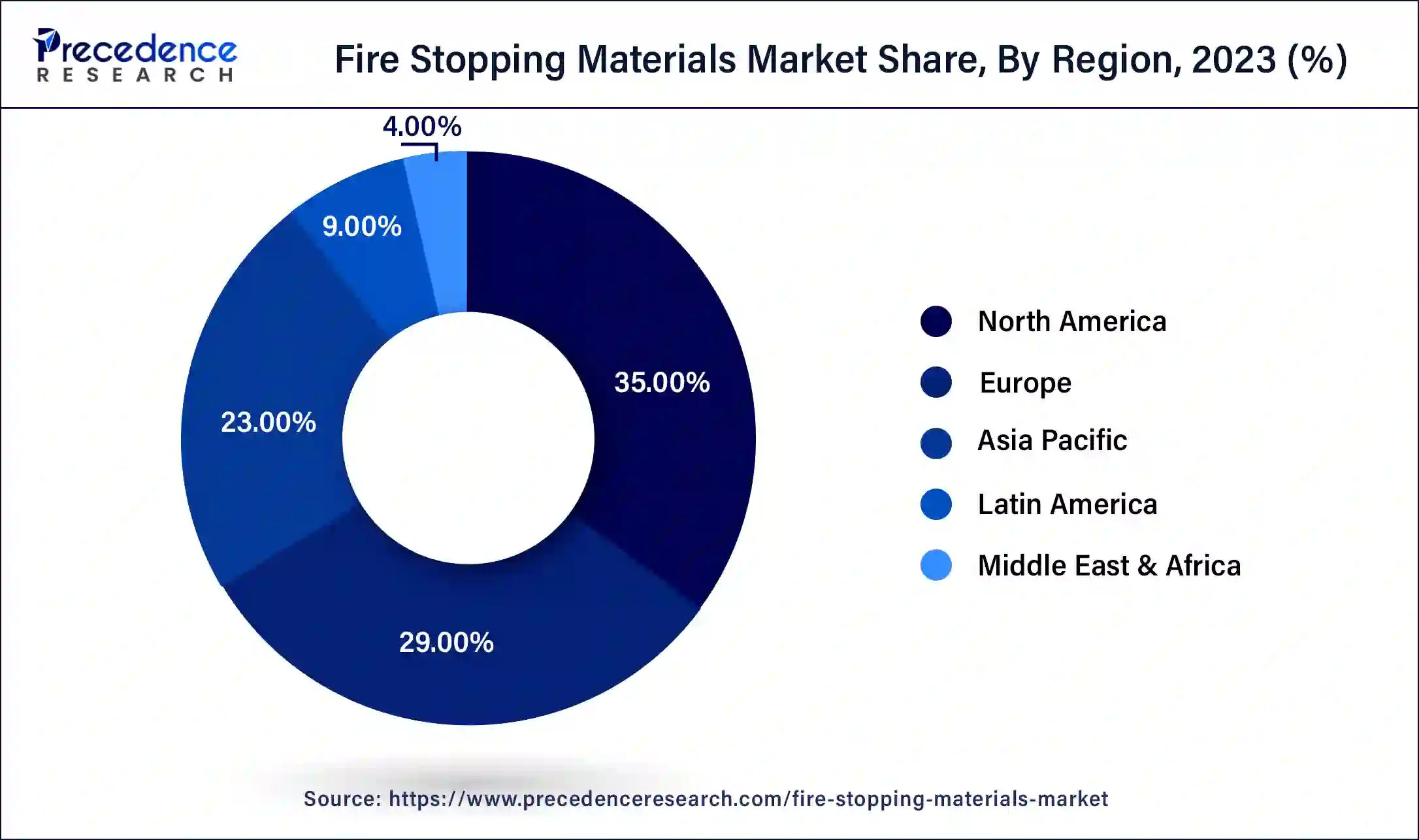 Fire Stopping Materials Market Share, By Region, 2023 (%)