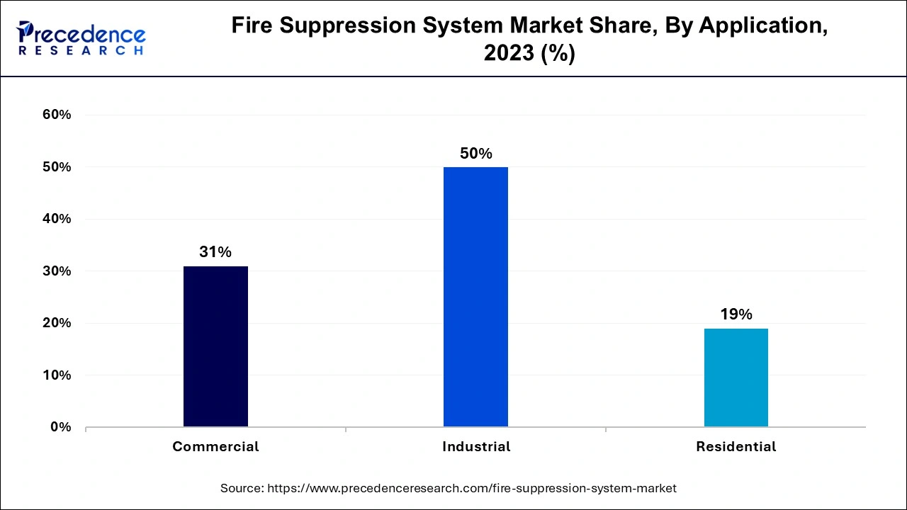 Fire Suppression System Market Share, By Application, 2023 (%)