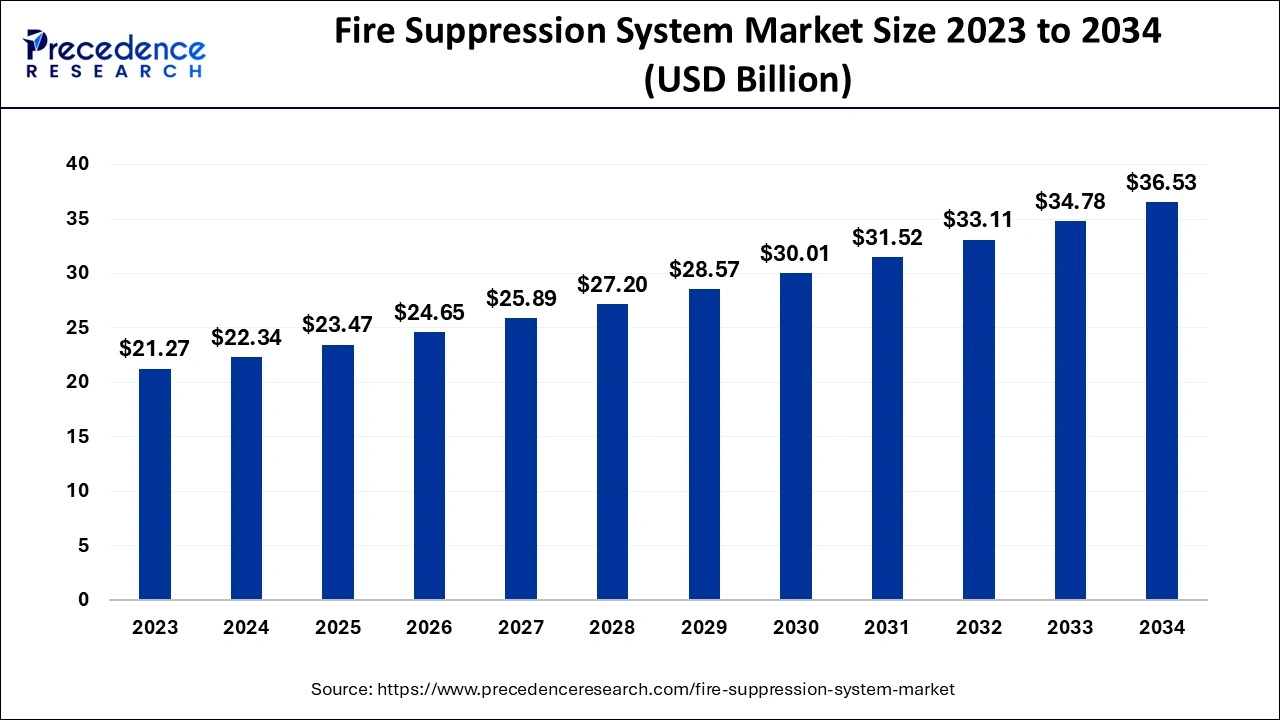 Fire Suppression System Market Size 2024 to 2034