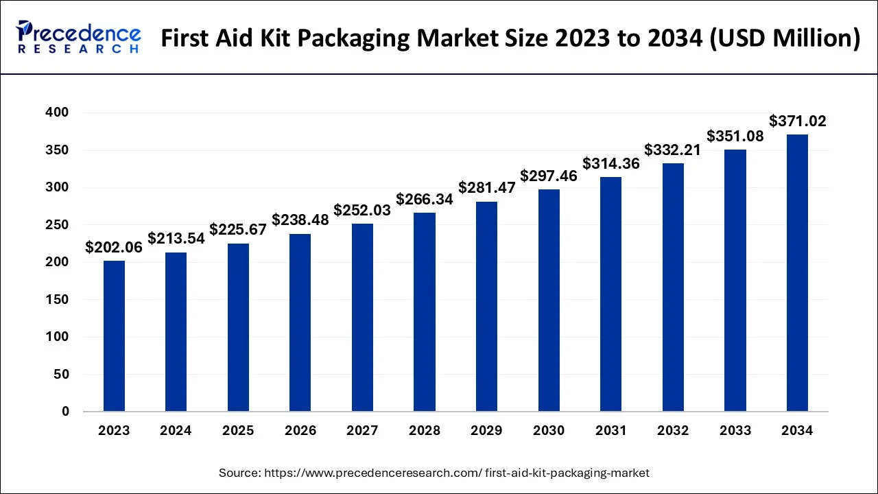 First Aid Kit Packaging Market Size 2024 To 2034