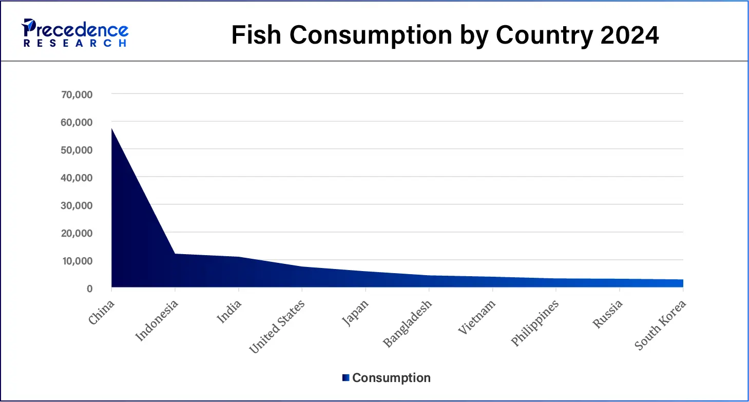 Fish Consumption by Country 2024