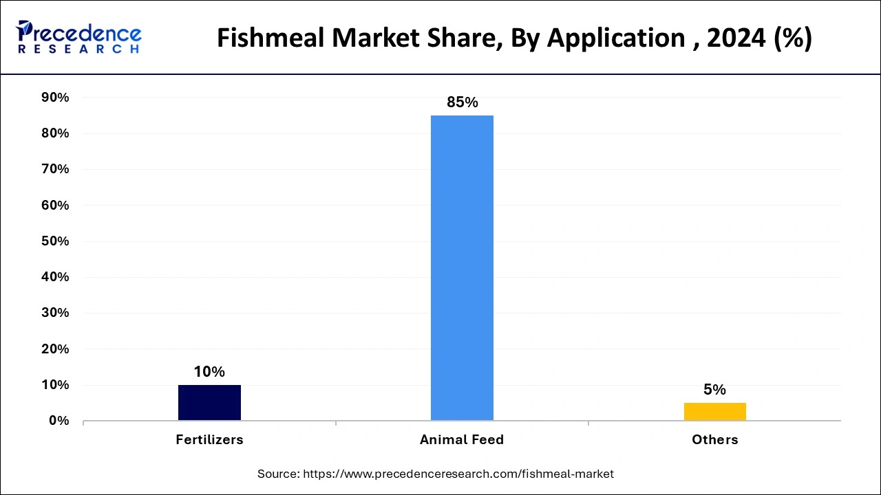 Fishmeal Market Share, By Application , 2024 (%)