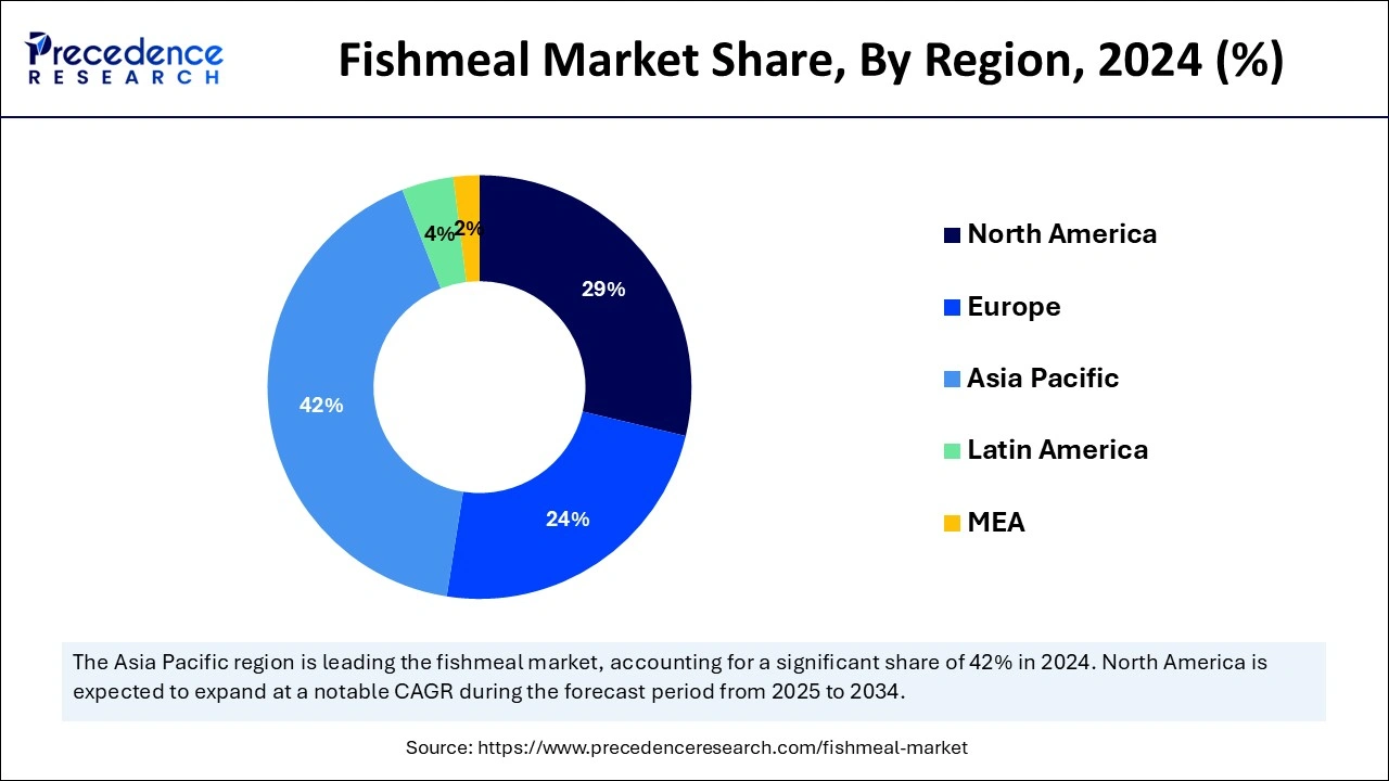 Fishmeal Market Share, By Region, 2024 (%)