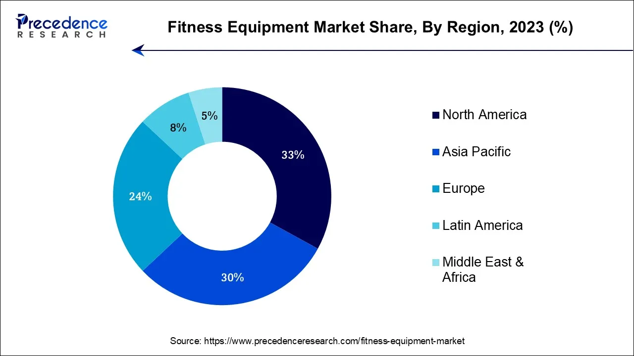 Fitness Equipment Market Share, By Region, 2023 (%)