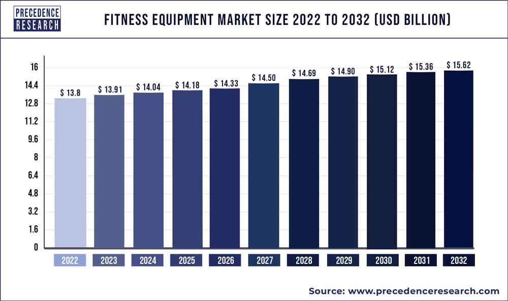 Fitness Equipment Market Size To Hit USD 15.62 Bn By 2032