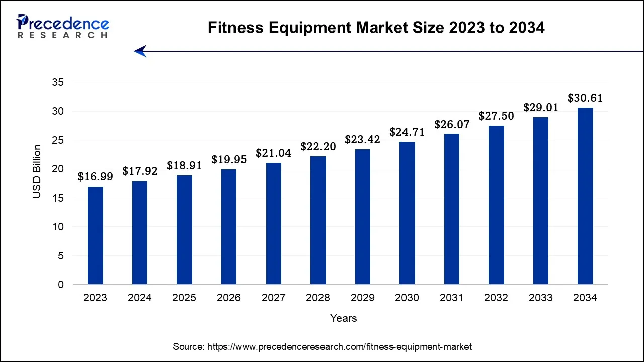 Fitness Equipment Market Size 2024 to 2034