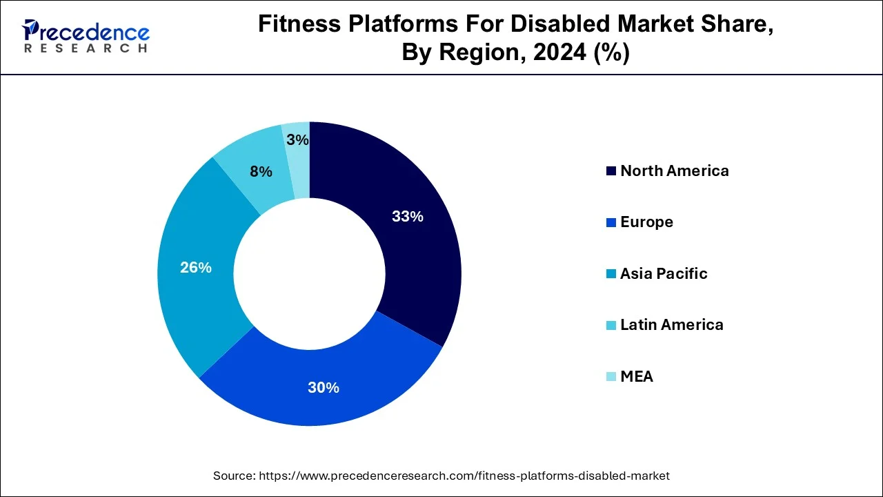 Fitness Platforms For Disabled Market Share, By Region, 2024 (%)