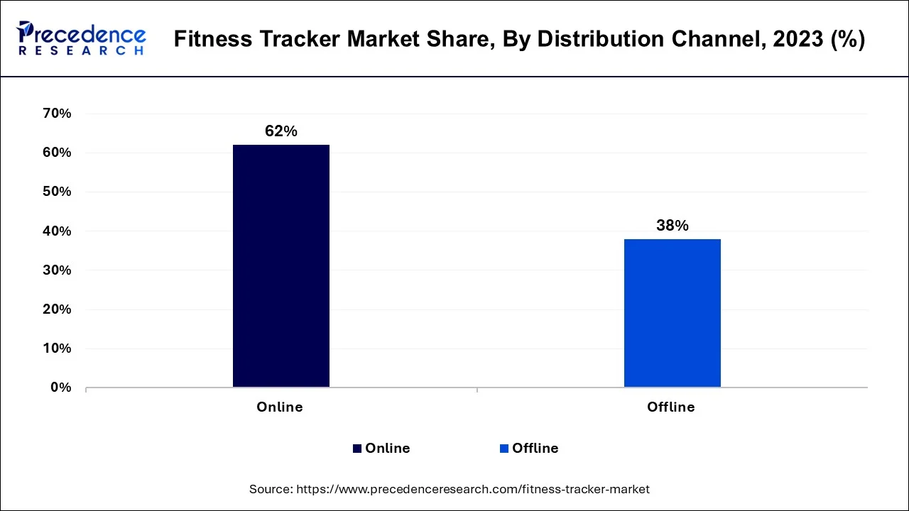 Fitness Tracker Market Share, By Distribution Channel, 2023 (%)