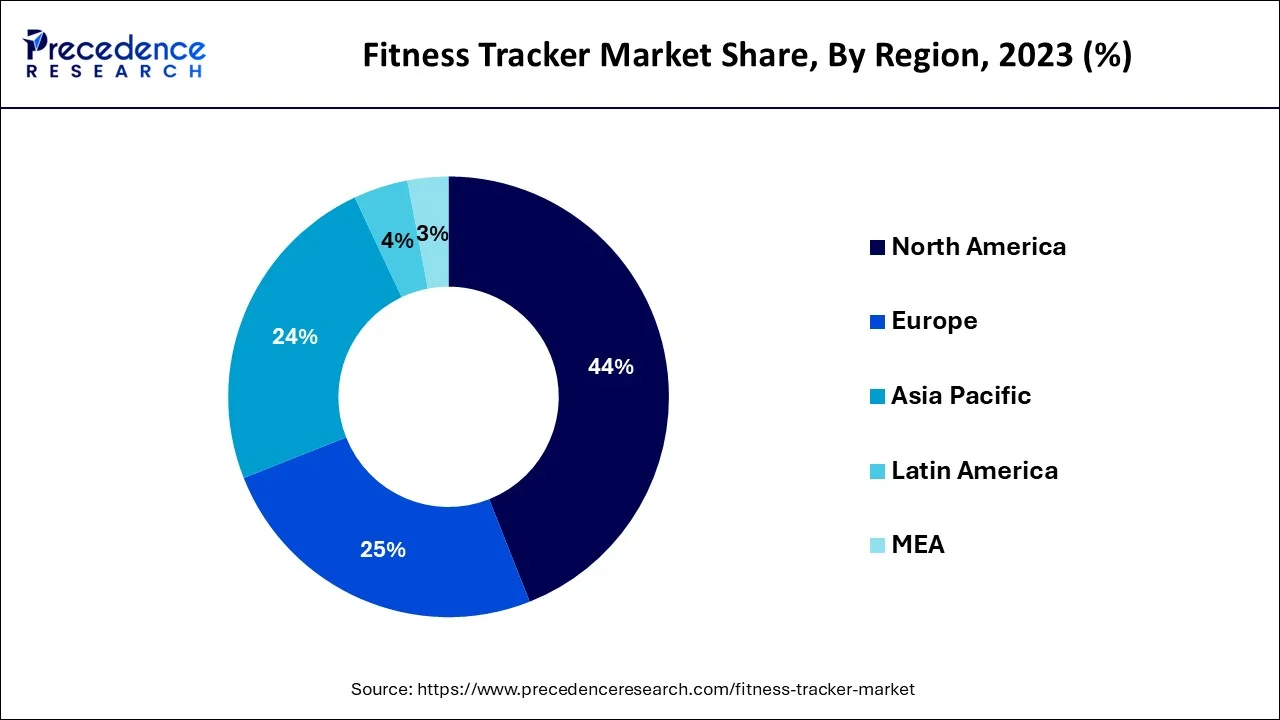 Fitness Tracker Market Share, By Region, 2023 (%)