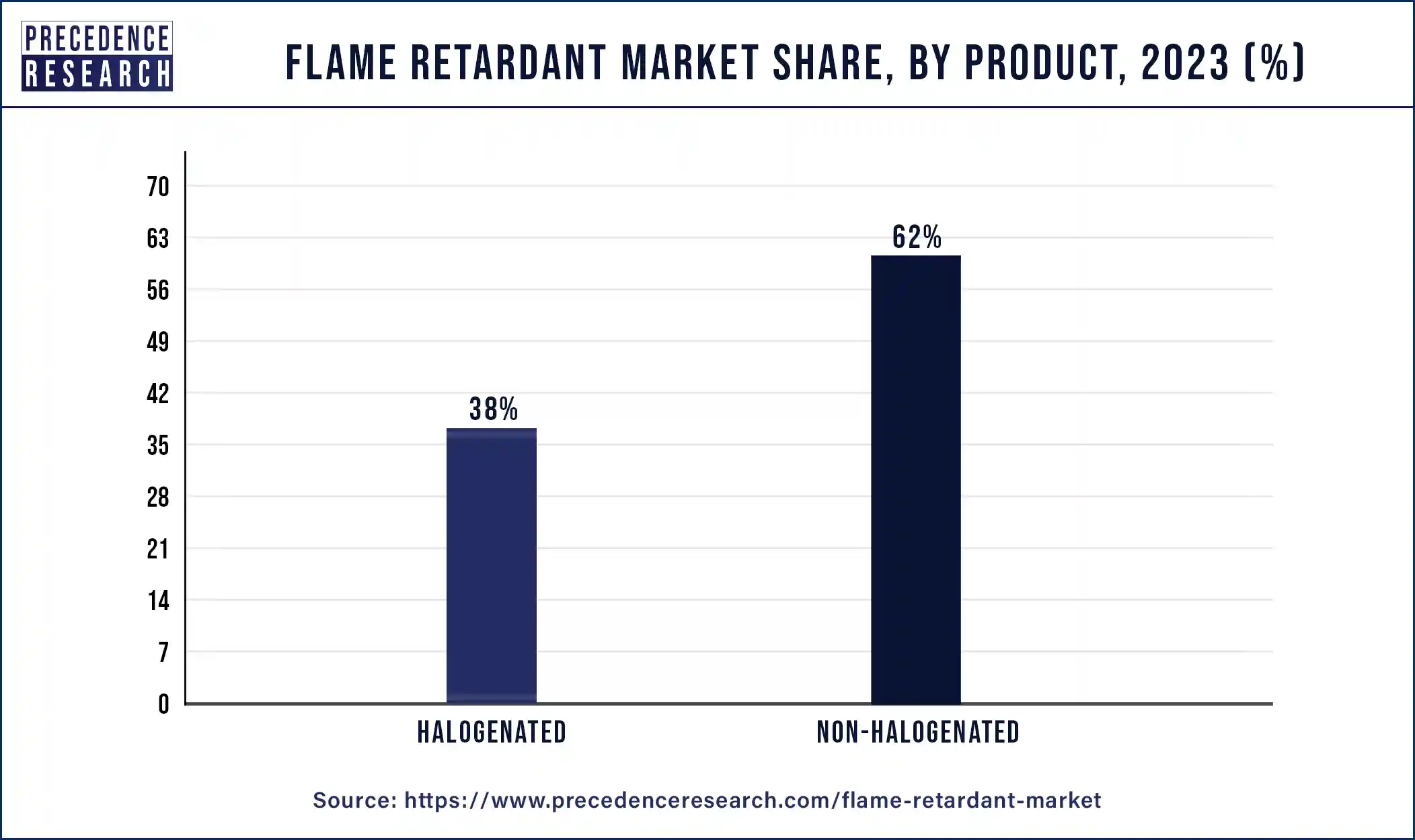 Flame Retardant Market Share, By Product, 2023 (%)