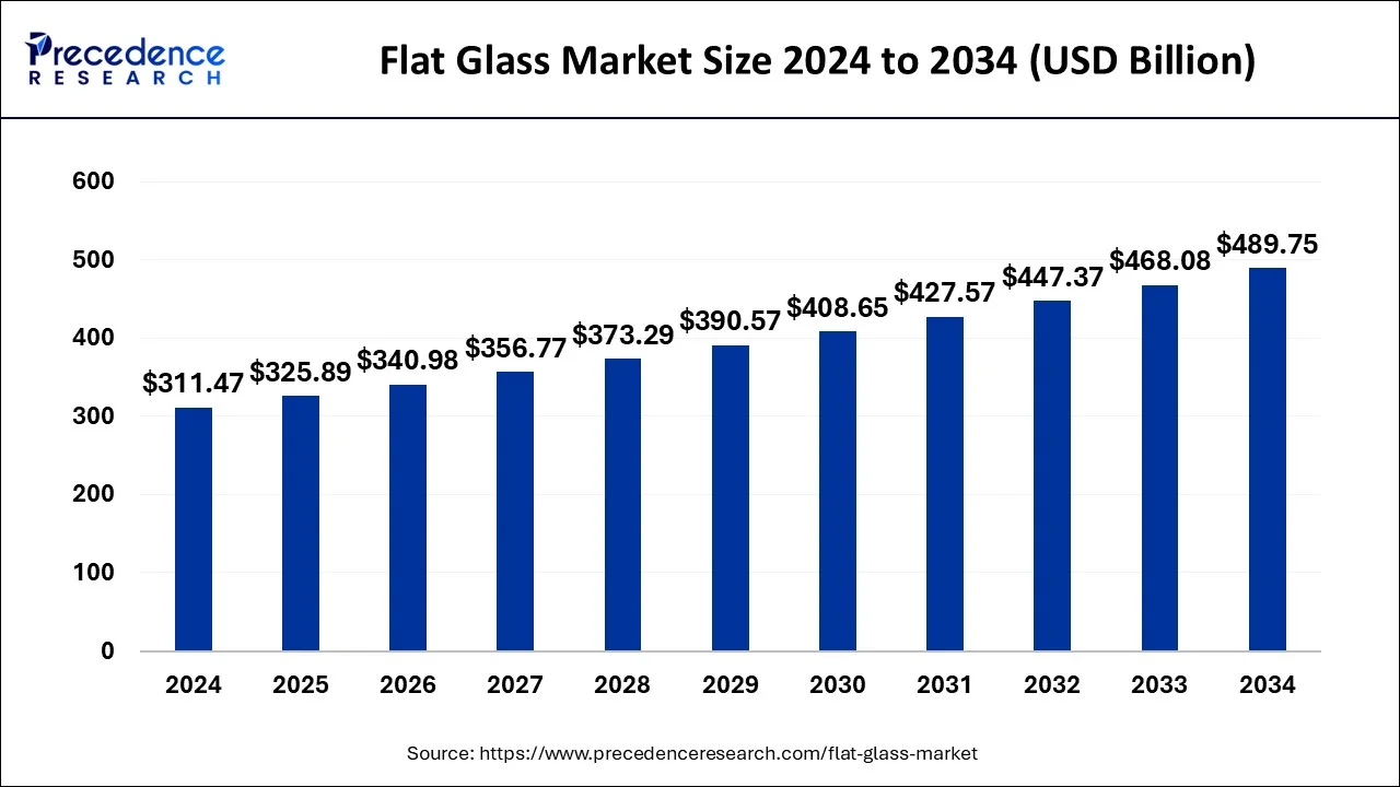 Flat Glass Market Size 2025 to 2034