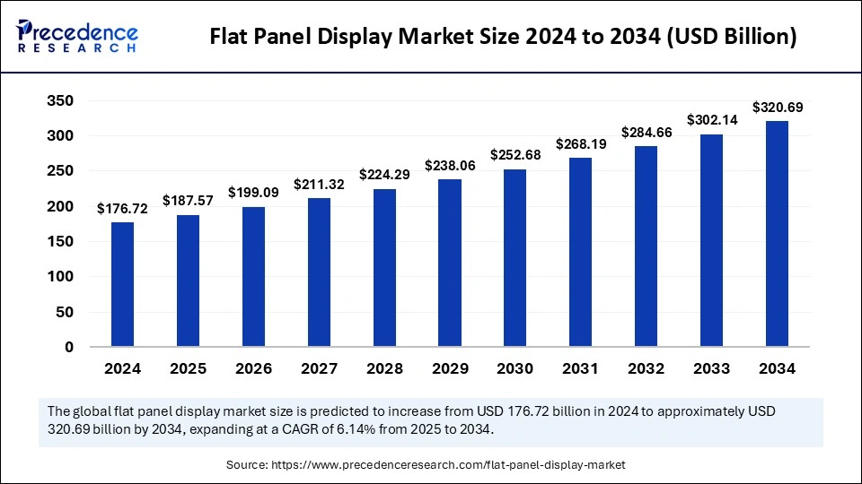 Flat Panel Display Market Size 2025 to 2034