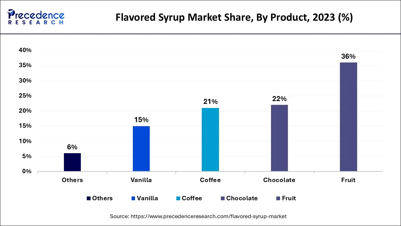 Flavored Syrup Market Share, By Product, 2023 (%)