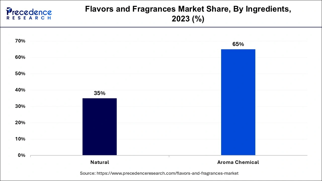 Flavors and Fragrances Market Share, By Ingredients, 2023