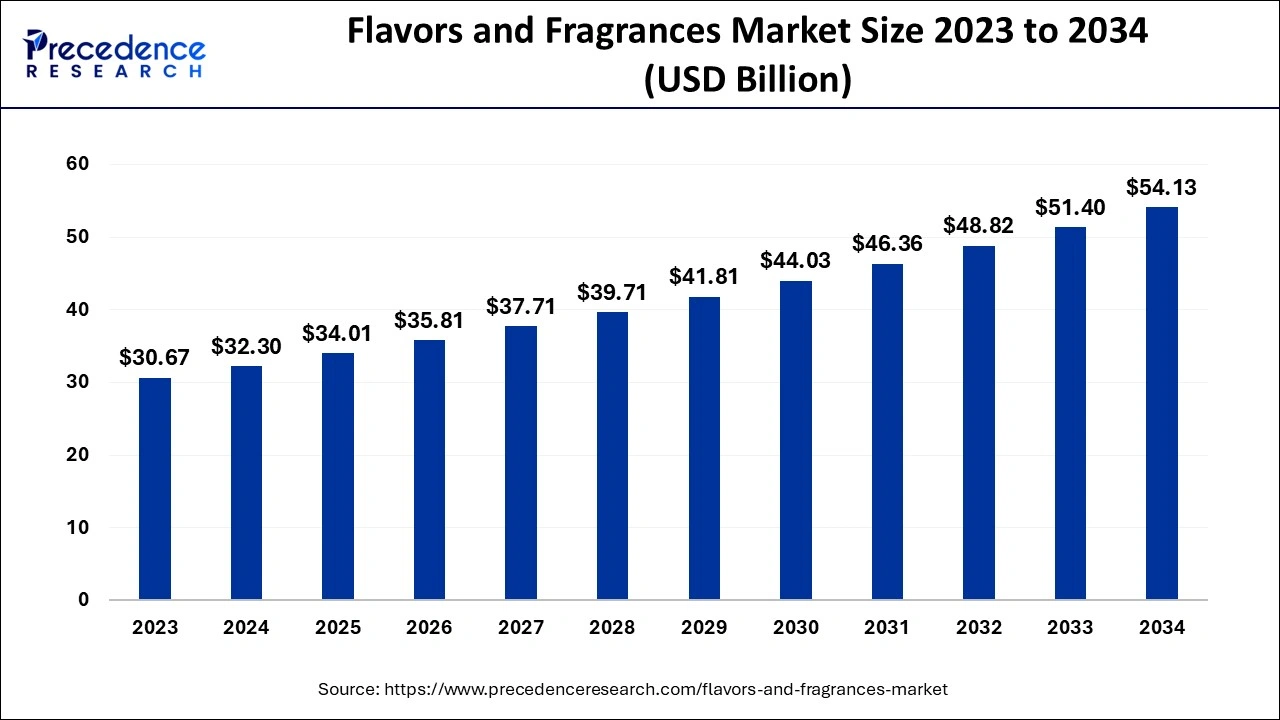 Flavors and Fragrances Market Size 2024 to 2034