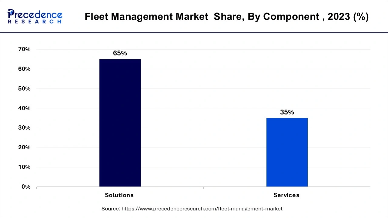 Fleet Management Market Share, By Component, 2023 (%)