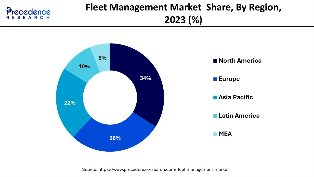 Fleet Management Market  Share, By Region, 2023 (%)