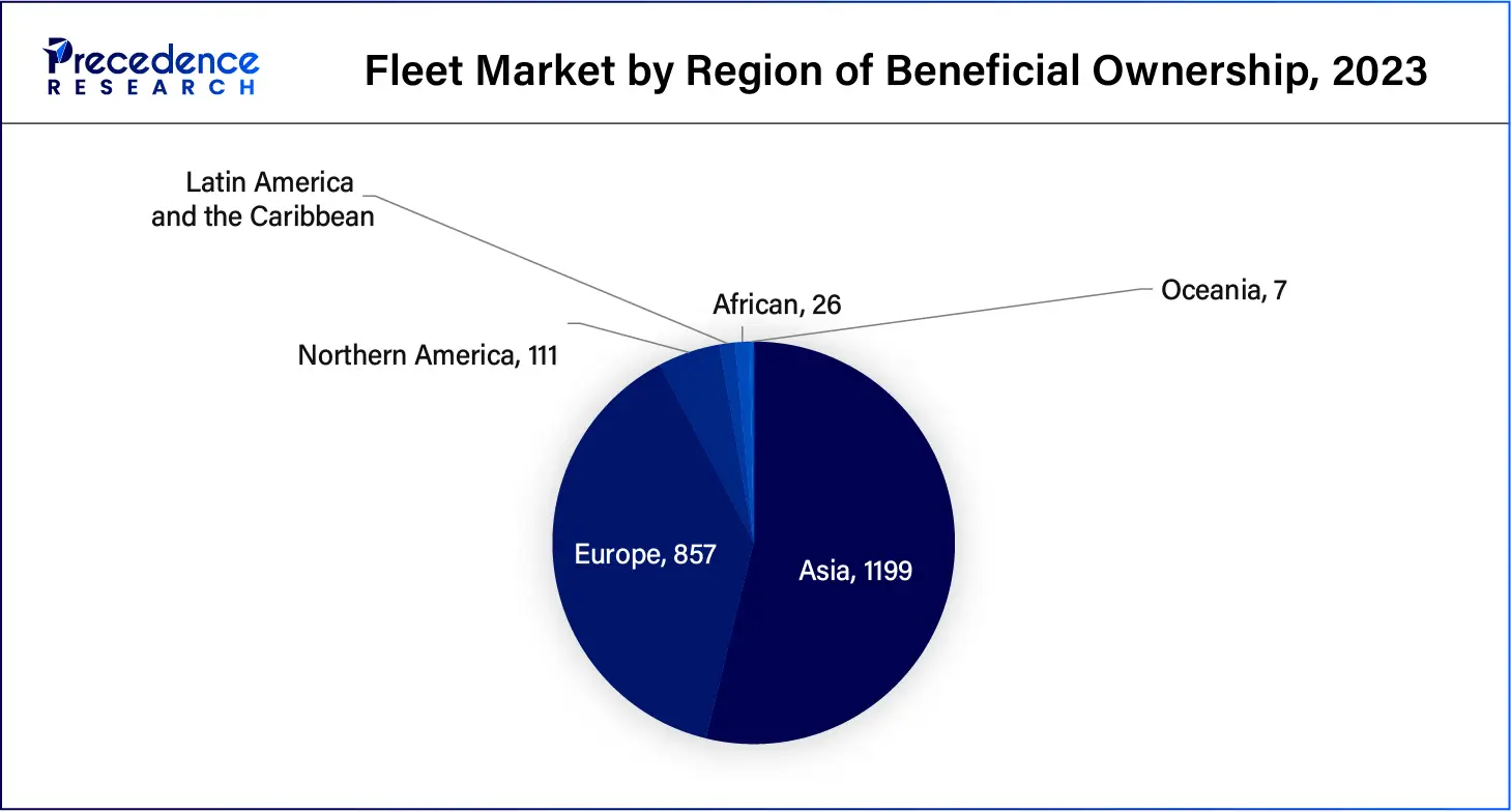 Fleet Market by Region of Beneficial Ownership, 2023