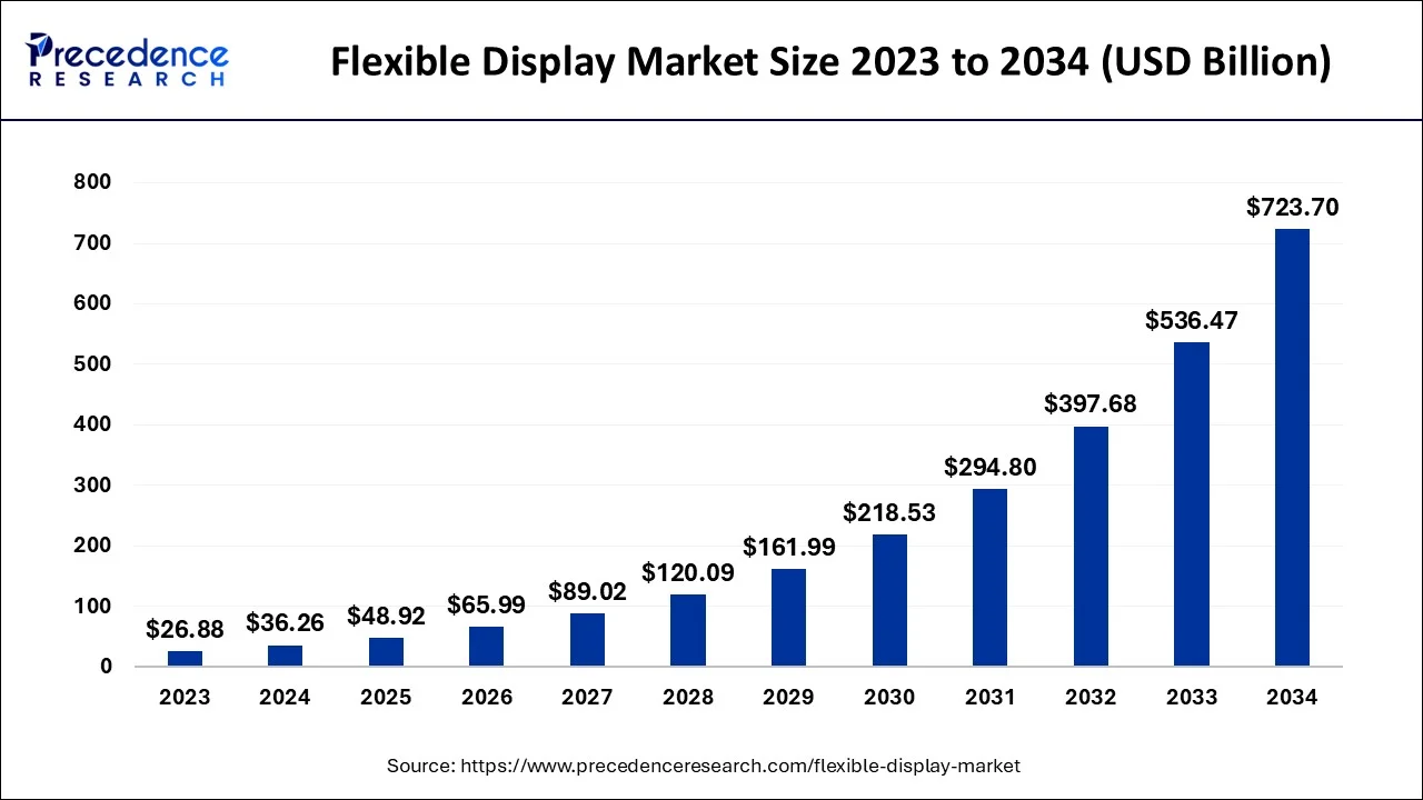 Flexible Display Market Size 2024 To 2034