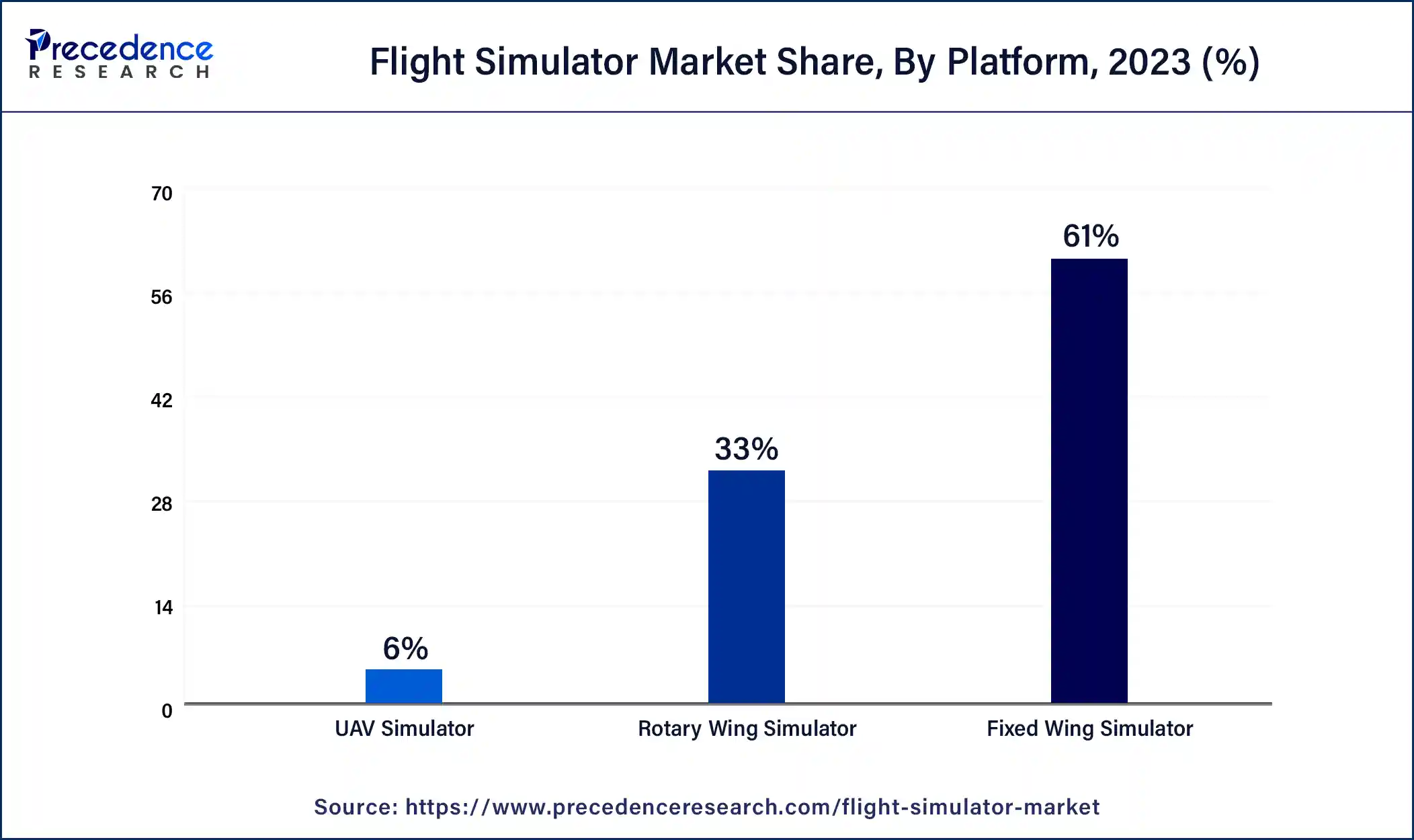 Flight Simulator Market Share, By Platform, 2023 (%)
