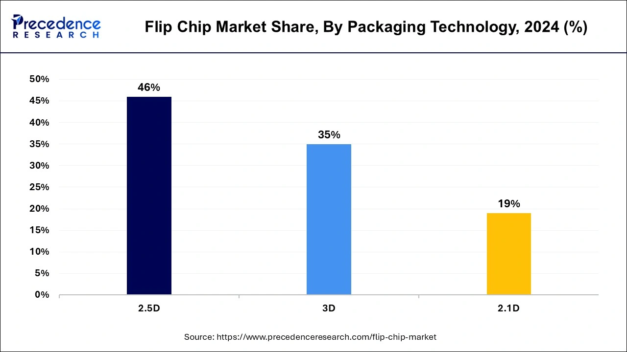 Flip Chip Market Share, By Packaging Technology, 2024 (%)