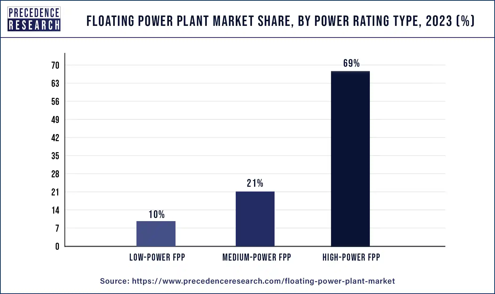 Floating Power Plant Market Share, By Power Rating Type, 2023 (%)